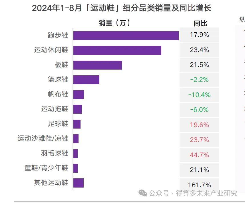 状及趋势（附60页报告）qy球友会运动鞋市场现(图7)