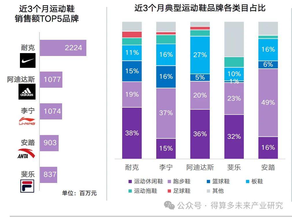 状及趋势（附60页报告）qy球友会运动鞋市场现(图10)