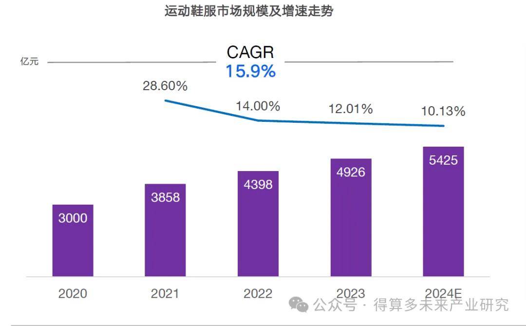 状及趋势（附60页报告）qy球友会运动鞋市场现(图13)