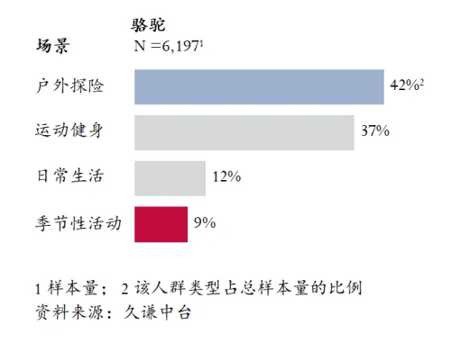 最高的登山鞋：骆驼 用研千亿球友会首页Q3销量(图2)