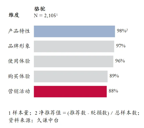 最高的登山鞋：骆驼 用研千亿球友会首页Q3销量(图3)