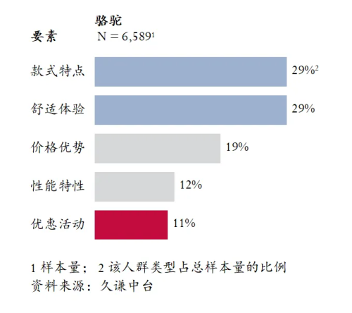 最高的登山鞋：骆驼 用研千亿球友会首页Q3销量(图5)